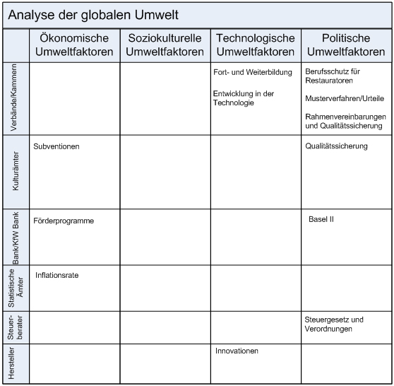 Analyse der globalen Umwelt