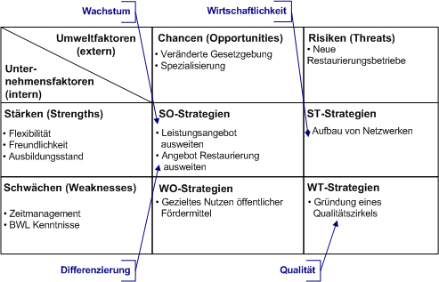 SWOT für Restauratoren